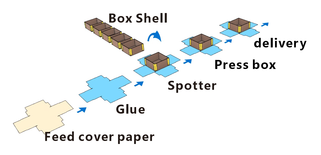 automatic box forming machine production process